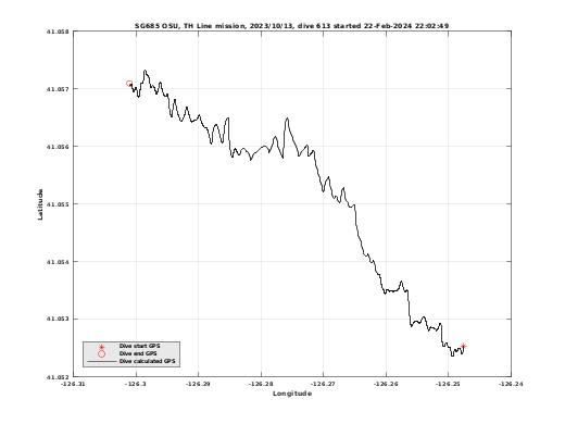 Dive Calculated GPS