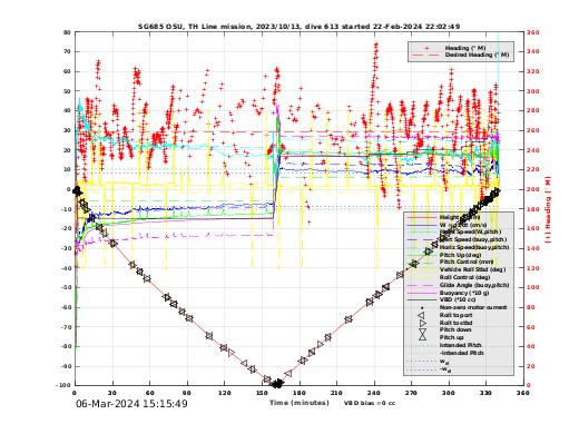 Dive Characteristics