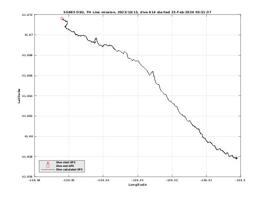 Dive Calculated GPS