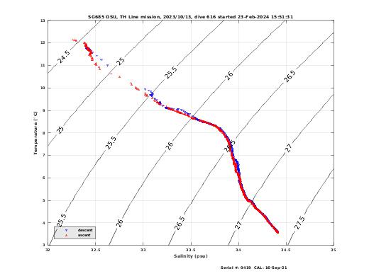 Temperature Salinity Diagnostic