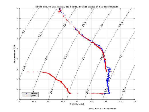 Temperature Salinity Diagnostic