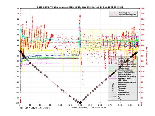 Dive Characteristics