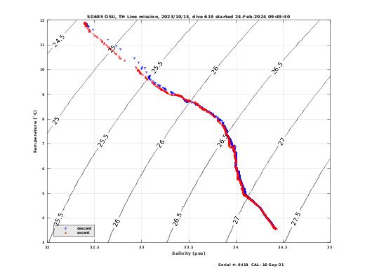 Temperature Salinity Diagnostic