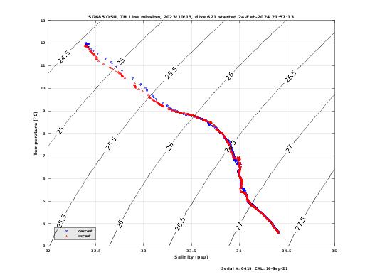 Temperature Salinity Diagnostic