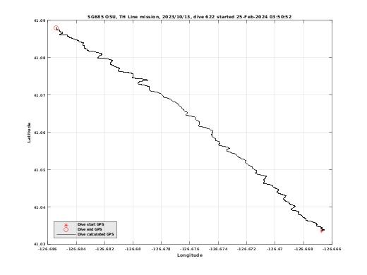 Dive Calculated GPS