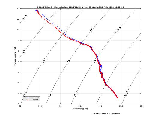 Temperature Salinity Diagnostic