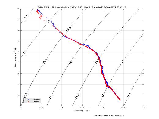 Temperature Salinity Diagnostic