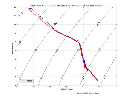 Temperature Salinity Diagnostic