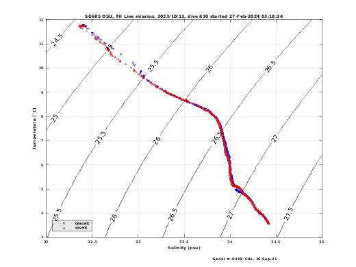 Temperature Salinity Diagnostic