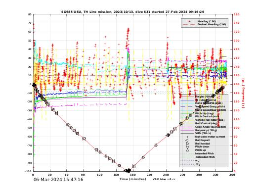 Dive Characteristics