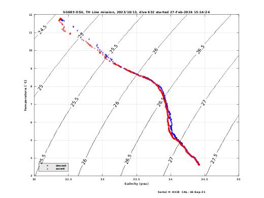 Temperature Salinity Diagnostic