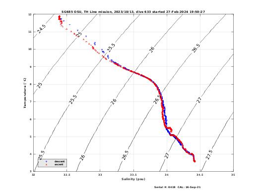 Temperature Salinity Diagnostic