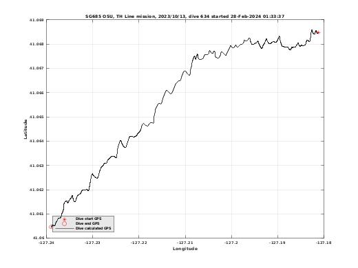 Dive Calculated GPS