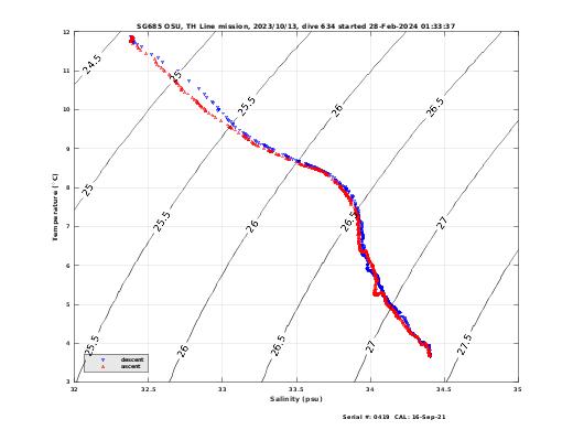 Temperature Salinity Diagnostic