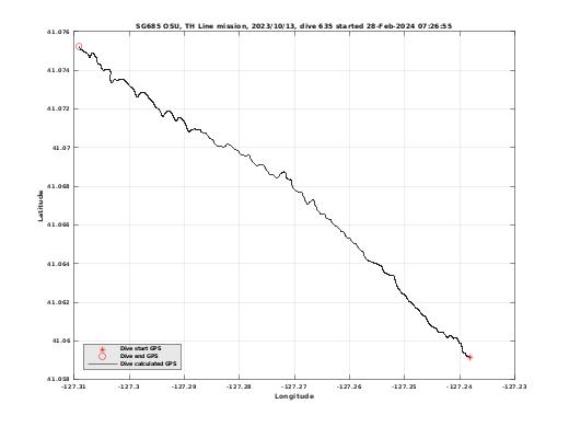 Dive Calculated GPS