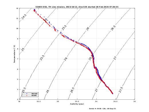 Temperature Salinity Diagnostic