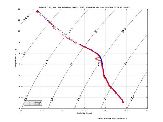 Temperature Salinity Diagnostic