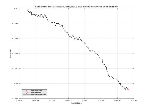 Dive Calculated GPS