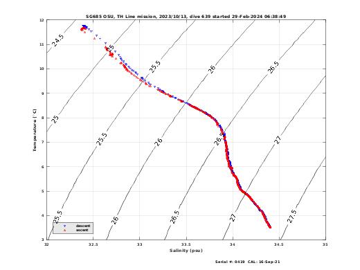 Temperature Salinity Diagnostic