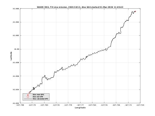 Dive Calculated GPS