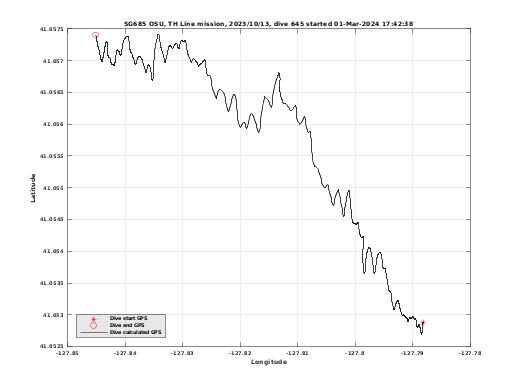 Dive Calculated GPS