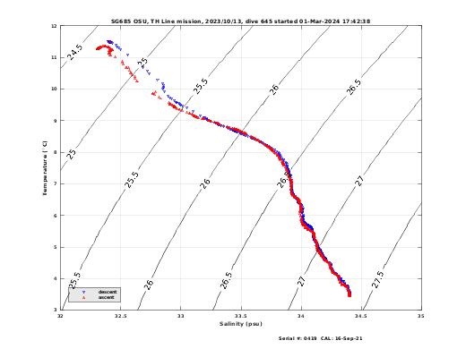 Temperature Salinity Diagnostic