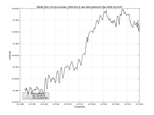 Dive Calculated GPS