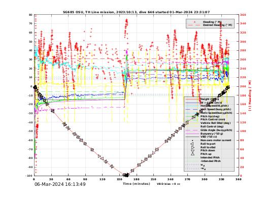 Dive Characteristics