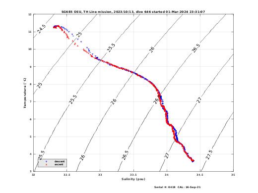 Temperature Salinity Diagnostic