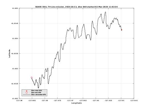 Dive Calculated GPS