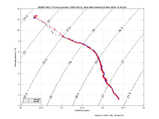 Temperature Salinity Diagnostic