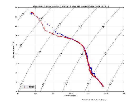 Temperature Salinity Diagnostic