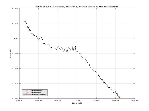 Dive Calculated GPS