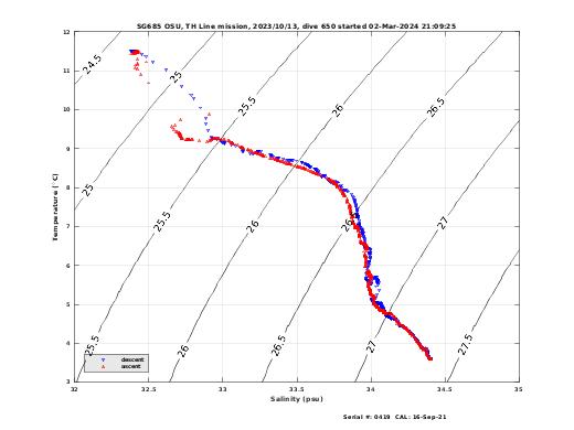 Temperature Salinity Diagnostic