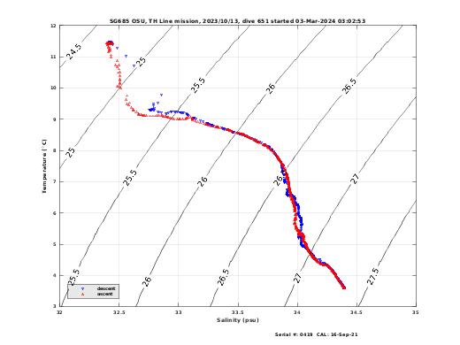 Temperature Salinity Diagnostic