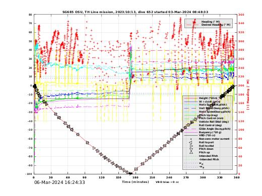 Dive Characteristics