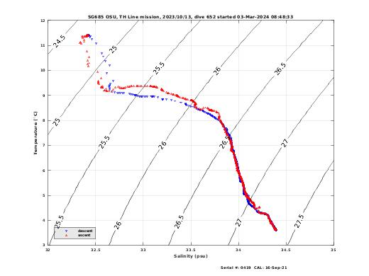 Temperature Salinity Diagnostic