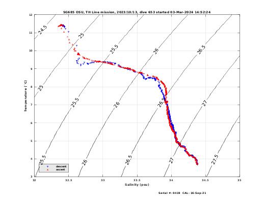 Temperature Salinity Diagnostic