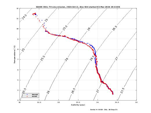 Temperature Salinity Diagnostic