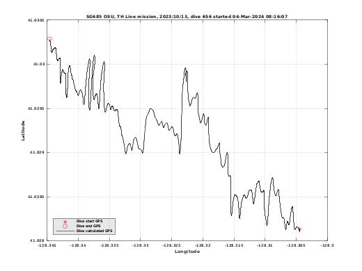 Dive Calculated GPS