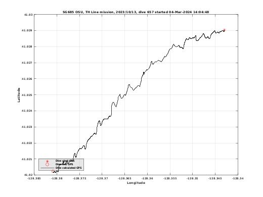 Dive Calculated GPS