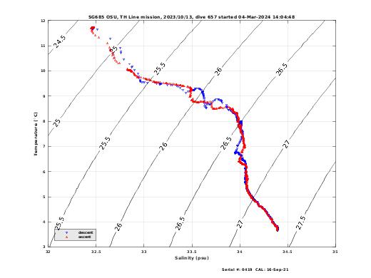 Temperature Salinity Diagnostic