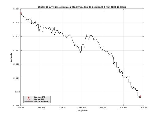 Dive Calculated GPS