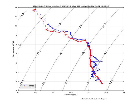 Temperature Salinity Diagnostic