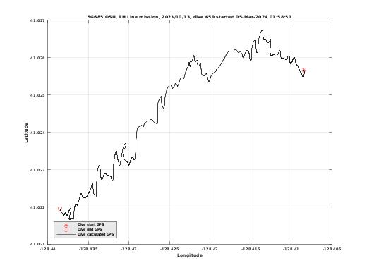 Dive Calculated GPS