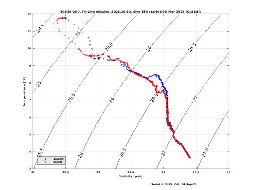 Temperature Salinity Diagnostic