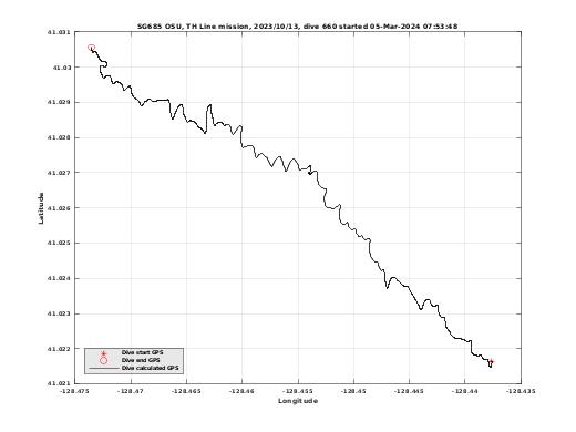 Dive Calculated GPS