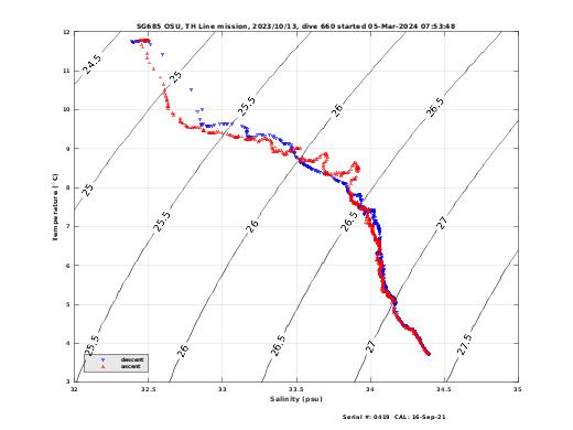 Temperature Salinity Diagnostic