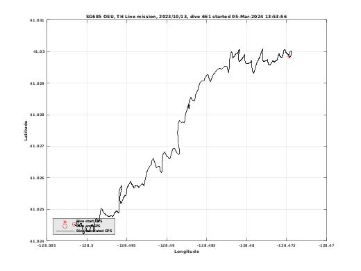 Dive Calculated GPS