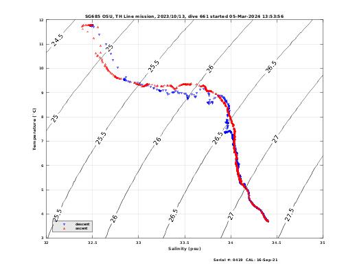 Temperature Salinity Diagnostic